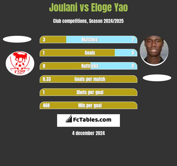 Joulani vs Eloge Yao h2h player stats