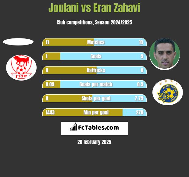 Joulani vs Eran Zahavi h2h player stats