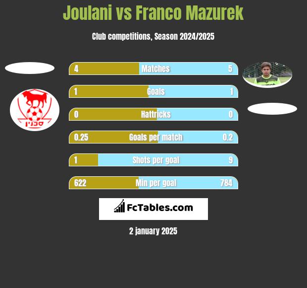 Joulani vs Franco Mazurek h2h player stats