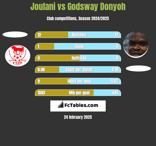 Joulani vs Godsway Donyoh h2h player stats