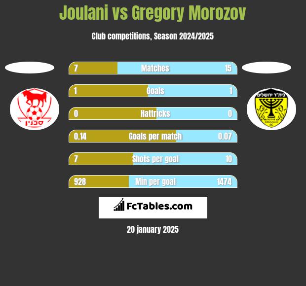 Joulani vs Gregory Morozov h2h player stats