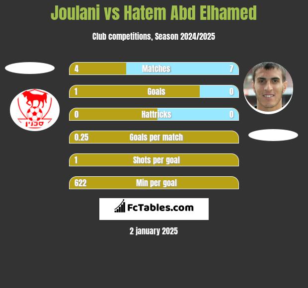 Joulani vs Hatem Abd Elhamed h2h player stats