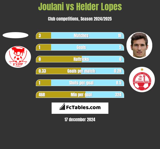 Joulani vs Helder Lopes h2h player stats