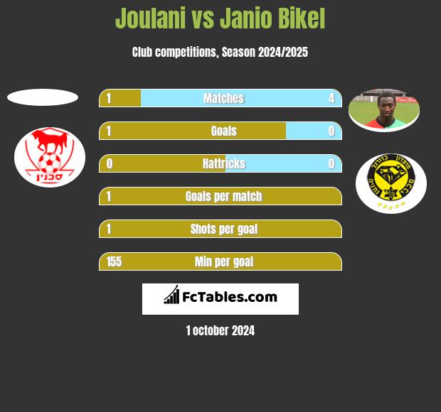 Joulani vs Janio Bikel h2h player stats