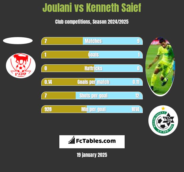 Joulani vs Kenneth Saief h2h player stats