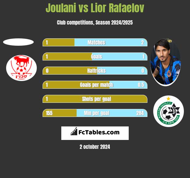 Joulani vs Lior Rafaelov h2h player stats