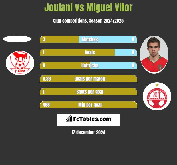 Joulani vs Miguel Vitor h2h player stats