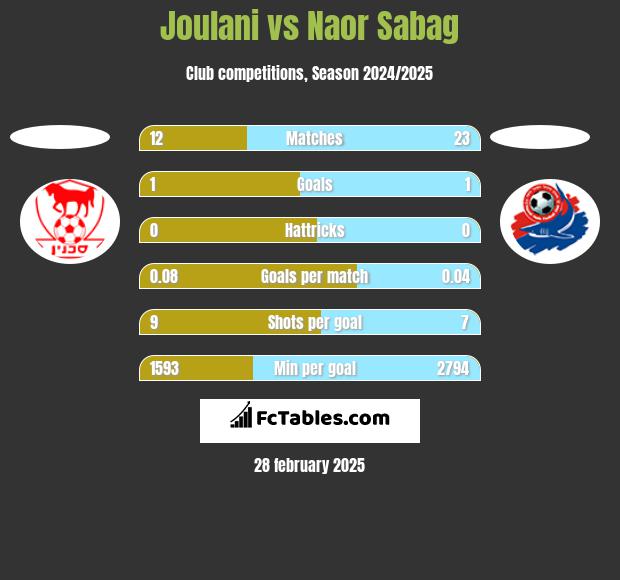 Joulani vs Naor Sabag h2h player stats