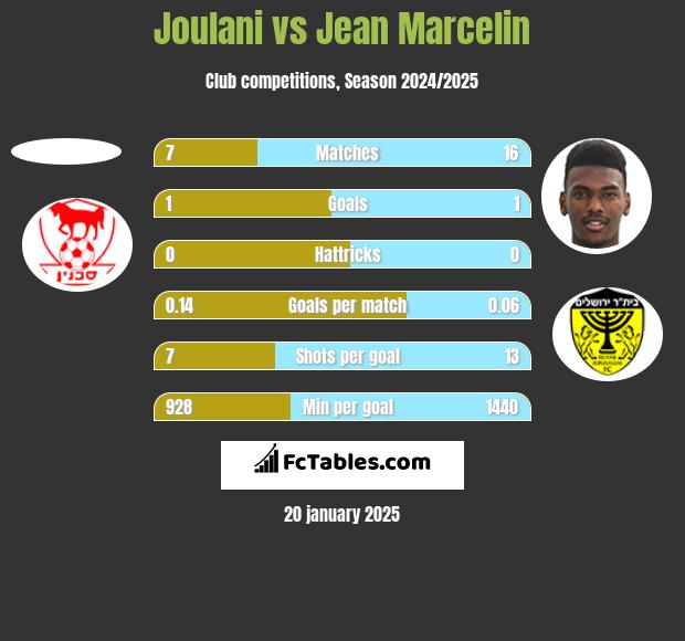 Joulani vs Jean Marcelin h2h player stats