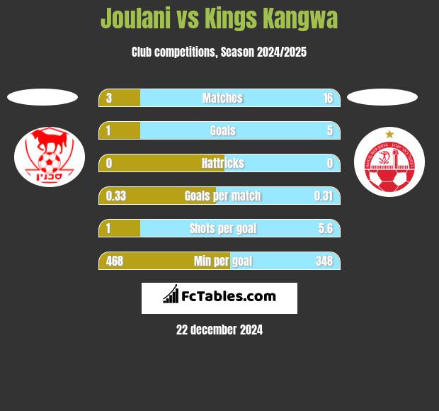 Joulani vs Kings Kangwa h2h player stats