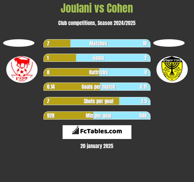 Joulani vs Cohen h2h player stats