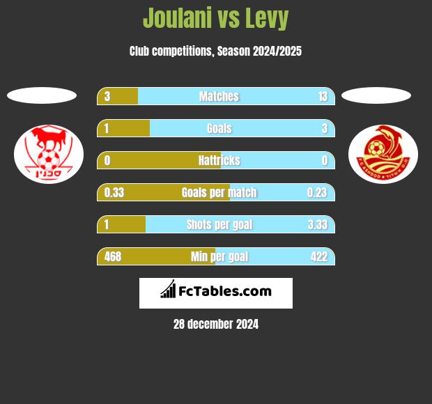 Joulani vs Levy h2h player stats