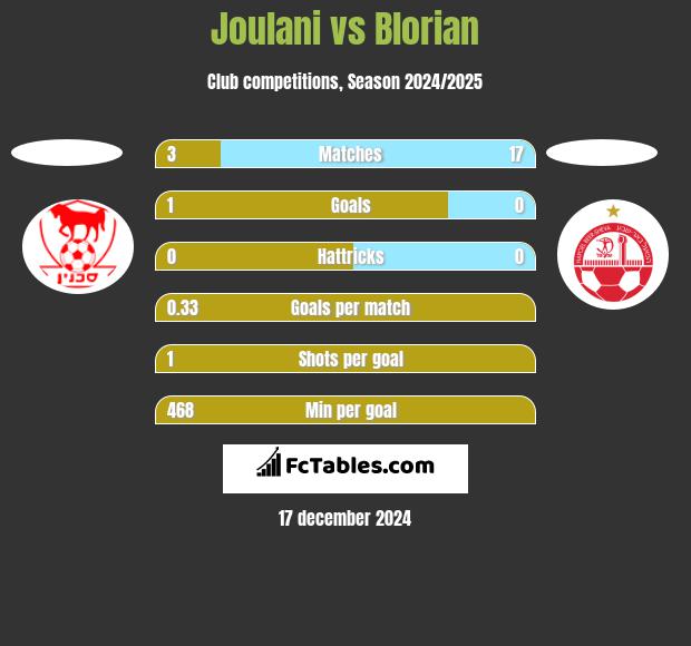 Joulani vs Blorian h2h player stats