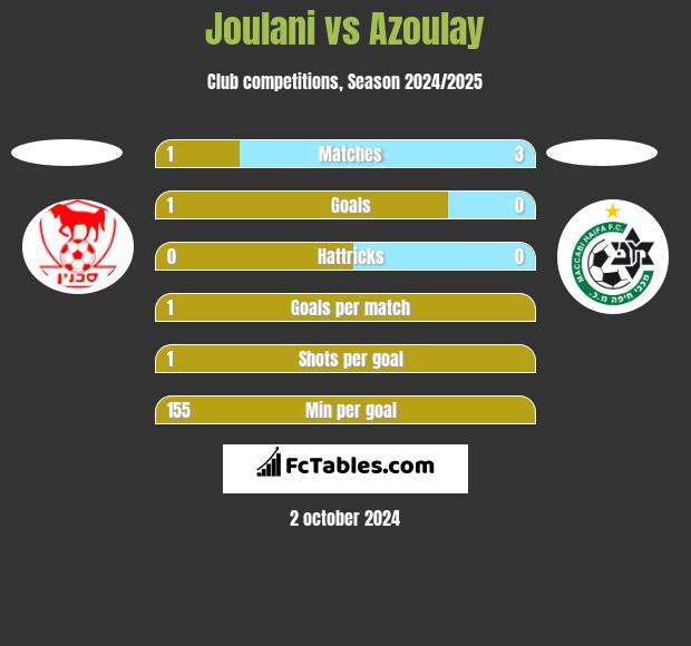 Joulani vs Azoulay h2h player stats