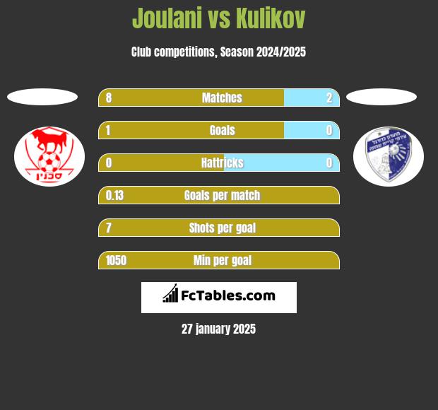 Joulani vs Kulikov h2h player stats