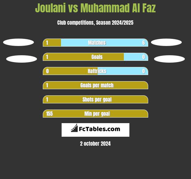 Joulani vs Muhammad Al Faz h2h player stats