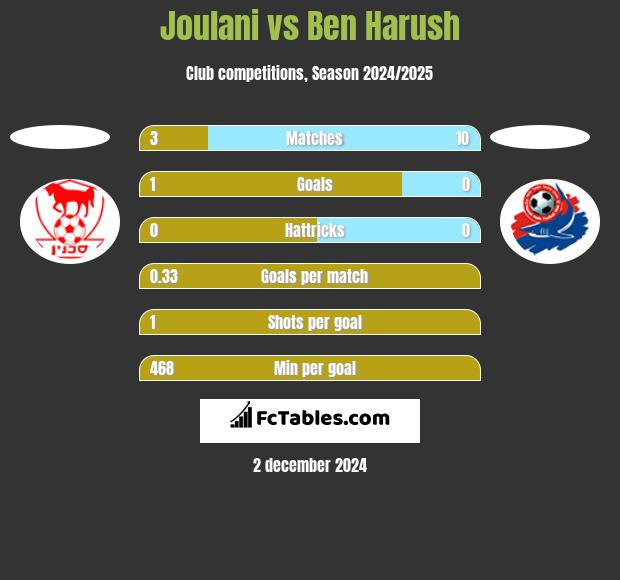 Joulani vs Ben Harush h2h player stats