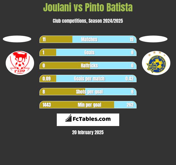 Joulani vs Pinto Batista h2h player stats