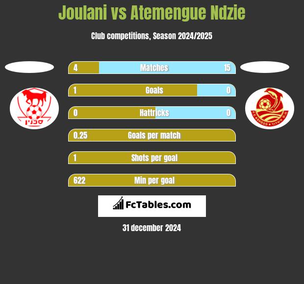 Joulani vs Atemengue Ndzie h2h player stats