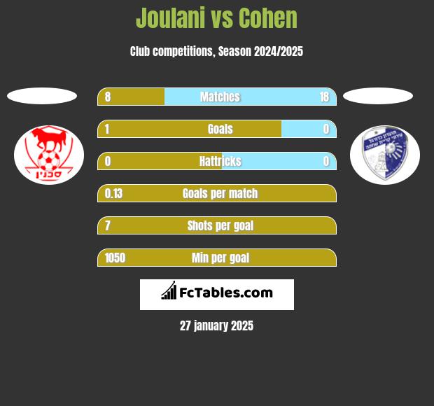 Joulani vs Cohen h2h player stats