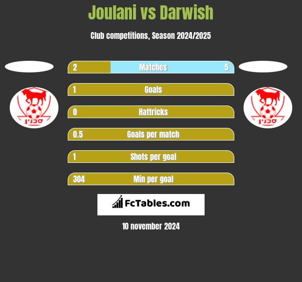 Joulani vs Darwish h2h player stats