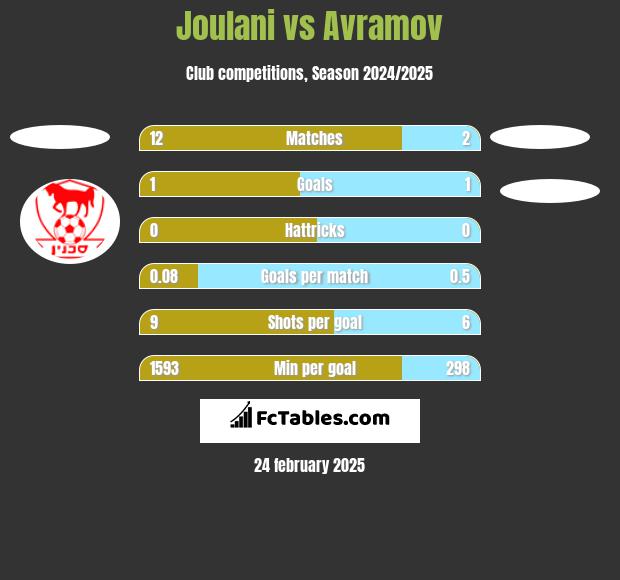 Joulani vs Avramov h2h player stats