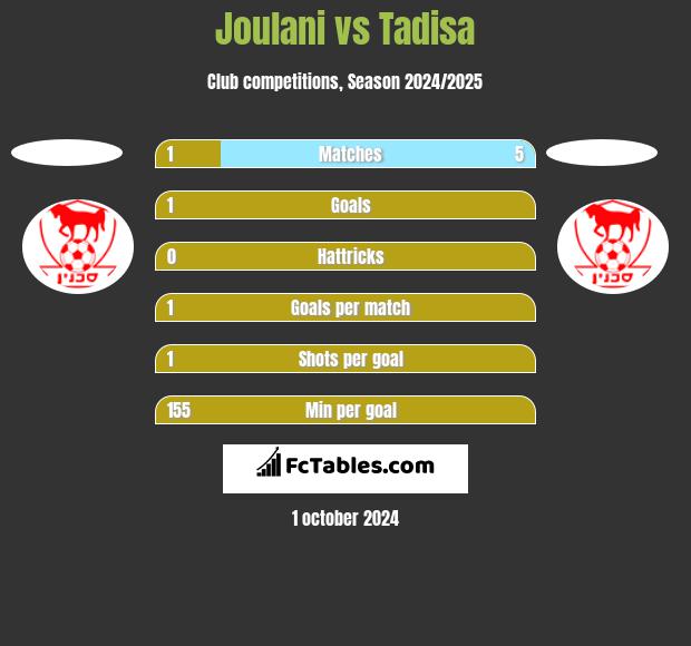 Joulani vs Tadisa h2h player stats