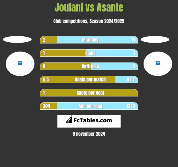 Joulani vs Asante h2h player stats