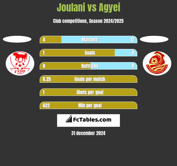 Joulani vs Agyei h2h player stats