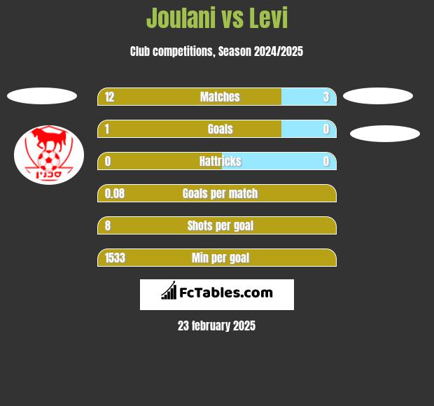 Joulani vs Levi h2h player stats