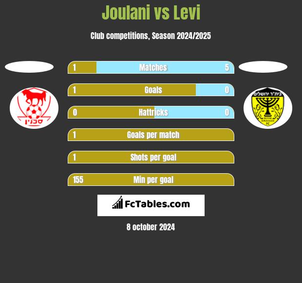 Joulani vs Levi h2h player stats