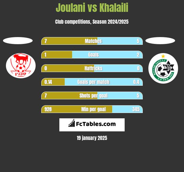 Joulani vs Khalaili h2h player stats