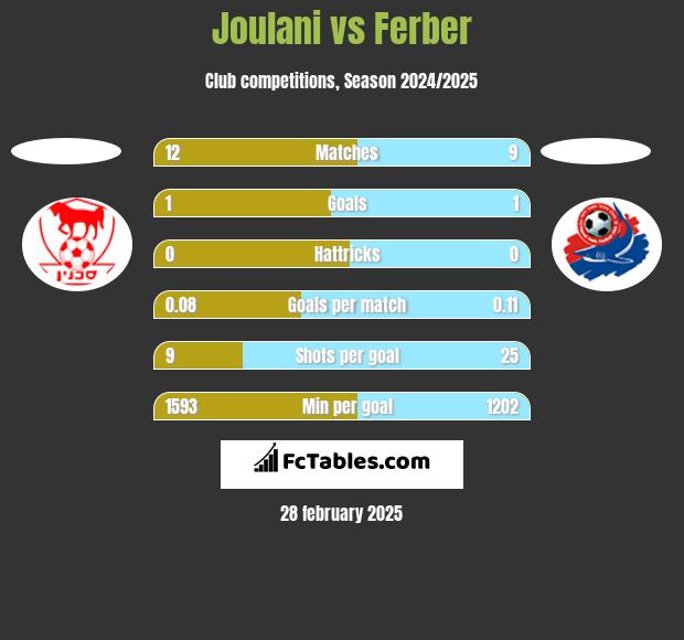 Joulani vs Ferber h2h player stats