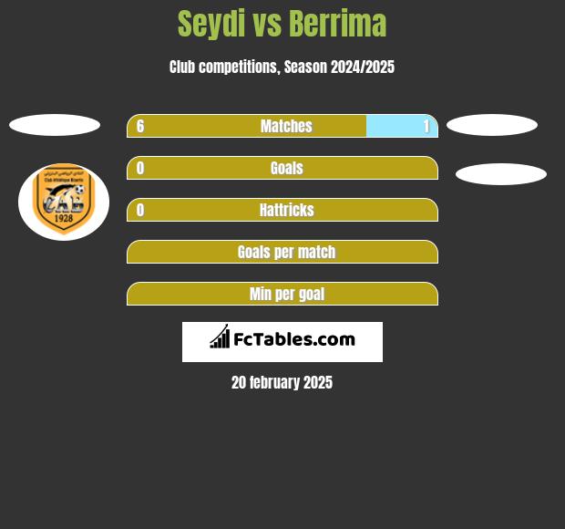 Seydi vs Berrima h2h player stats