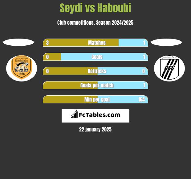 Seydi vs Haboubi h2h player stats