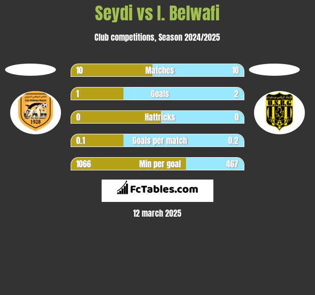 Seydi vs I. Belwafi h2h player stats