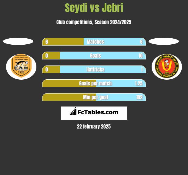 Seydi vs Jebri h2h player stats