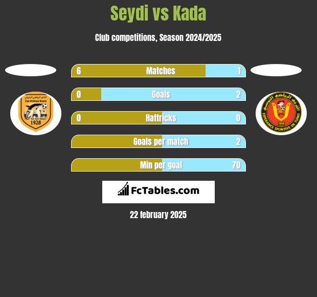 Seydi vs Kada h2h player stats