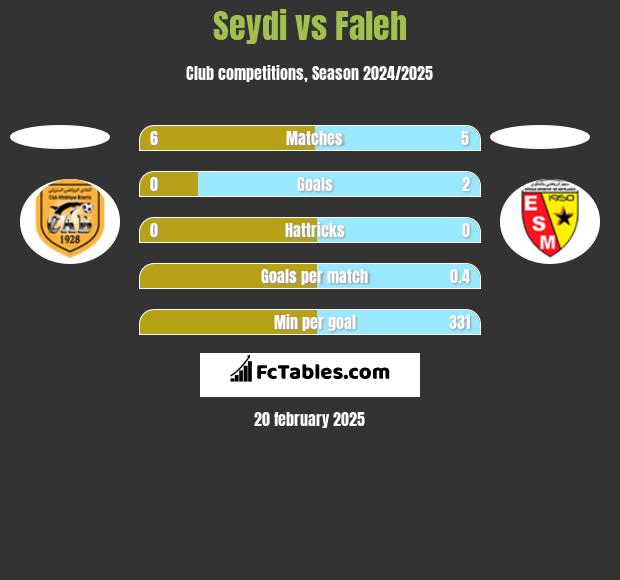 Seydi vs Faleh h2h player stats