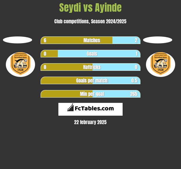 Seydi vs Ayinde h2h player stats