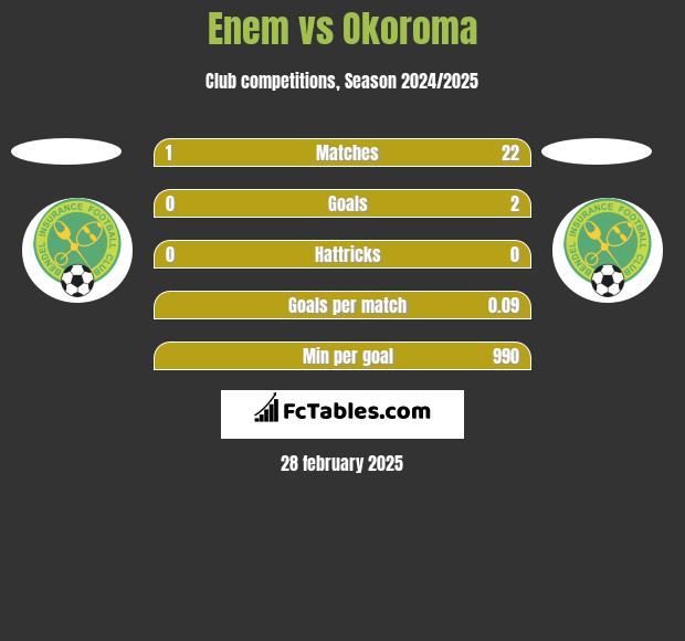 Enem vs Okoroma h2h player stats