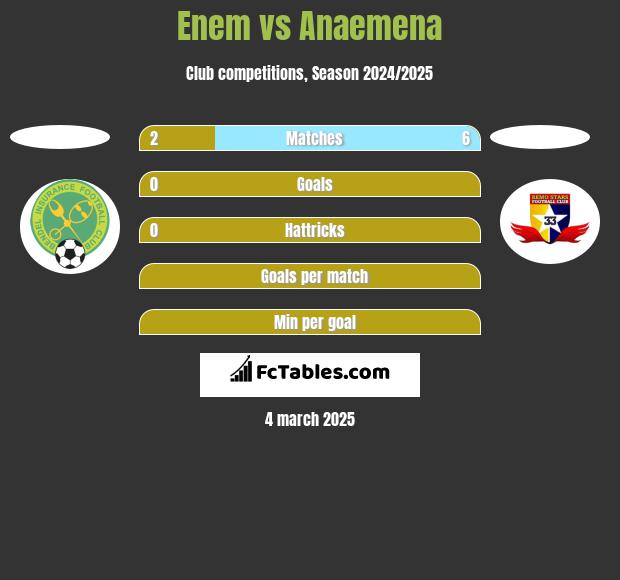 Enem vs Anaemena h2h player stats