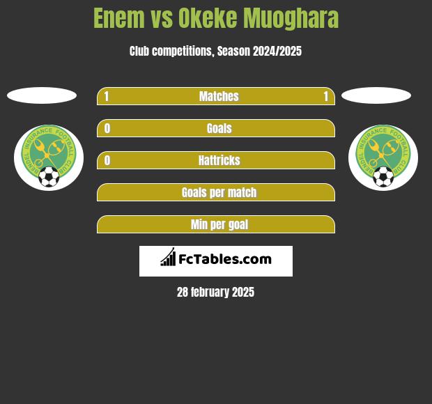 Enem vs Okeke Muoghara h2h player stats