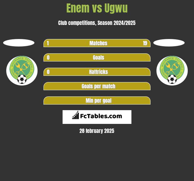 Enem vs Ugwu h2h player stats