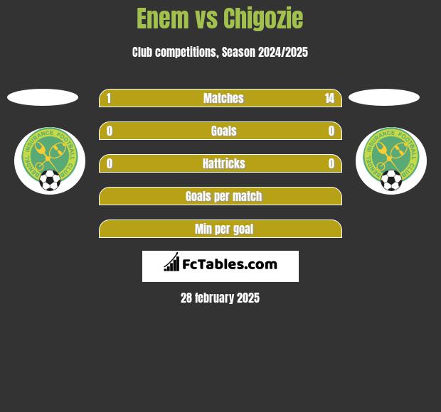 Enem vs Chigozie h2h player stats