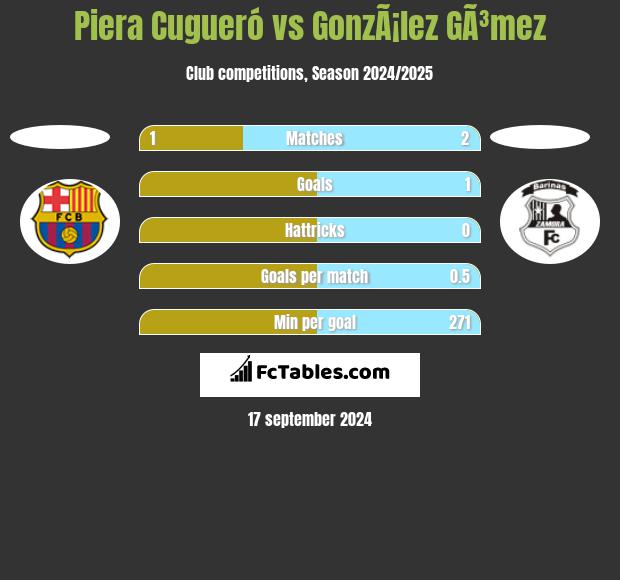 Piera Cugueró vs GonzÃ¡lez GÃ³mez h2h player stats