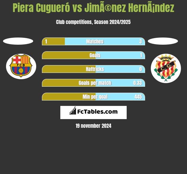 Piera Cugueró vs JimÃ©nez HernÃ¡ndez h2h player stats