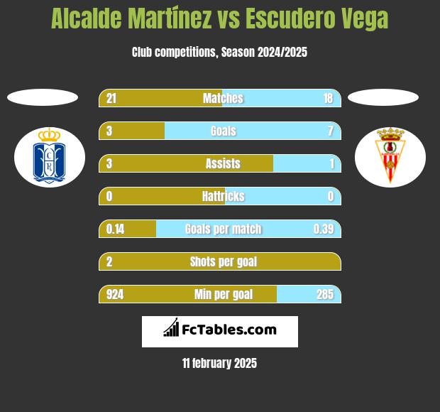 Alcalde Martínez vs Escudero Vega h2h player stats