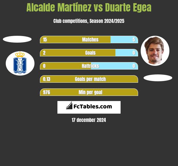 Alcalde Martínez vs Duarte Egea h2h player stats