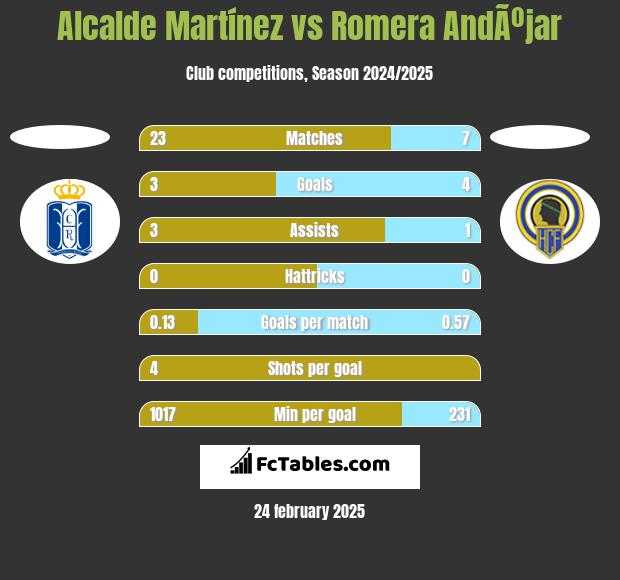 Alcalde Martínez vs Romera AndÃºjar h2h player stats